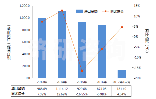 2013-2017年2月中國(guó)聚酰胺-6（6的切片）(HS39081011)進(jìn)口總額及增速統(tǒng)計(jì)